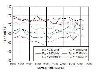 ADC12DJ5200-SP Dual
                        Channel Mode: SFDR vs Sample Rate and Input Frequency