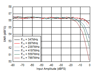 ADC12DJ5200-SP Dual
                        Channel Mode: SNR vs Input Amplitude and Frequency