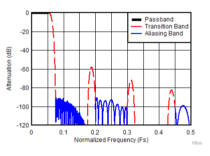 ADC12DJ5200-SP Decimate-by-8 Composite Response