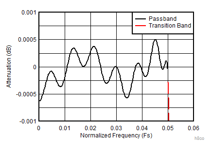 ADC12DJ5200-SP Decimate-by-8 Composite Zoomed Pass-Band Response