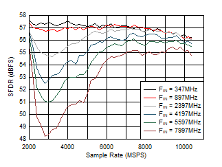 ADC12DJ5200-SP DES
                        Mode: SFDR vs Sample Rate and Input Frequency