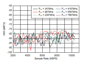 ADC12DJ5200-SP DES
                        Mode: HD3 vs Sample Rate and Input Frequency