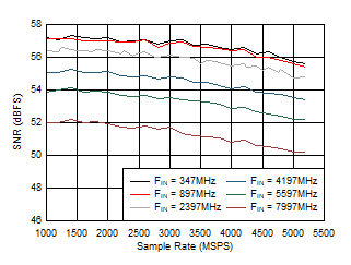 ADC12DJ5200-SP Dual
                        Channel Mode: SNR vs Sample Rate and Input Frequency