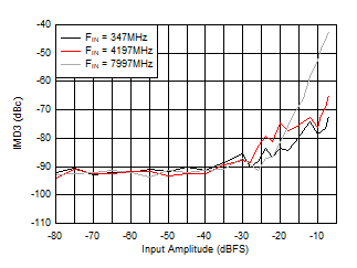 ADC12DJ5200-SP Dual
                        Chanel Mode: IMD3 vs Input Amplitude