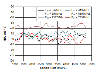 ADC12DJ5200-SP Dual
                        Channel Mode: HD2 vs Sample Rate and Input Frequency
