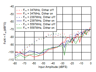 ADC12DJ5200-SP DES
                        Mode: Fs/2 - FIN vs Input Amplitude and Dither