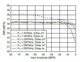 ADC12DJ5200-SP Dual
                        Channel Mode: SNR vs Input Amplitude and Dither