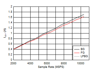 ADC12DJ5200-SP DES
                        Mode: IVD11 vs Sample Rate