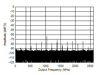 ADC12DJ5200-SP Dual Channel Mode: Single
                        Tone FFT at 347MHz