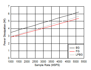 ADC12DJ5200-SP Dual
                        Channel Mode: Power Dissipation vs Sample Rate