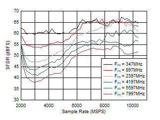 ADC12DJ5200-SP DES
                        Mode: SFDR vs Sample Rate and Input Frequency