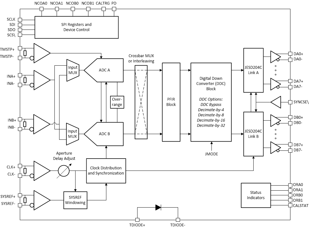 ADC12DJ5200-SP ADC12DJ5200-SP Block
                    Diagram