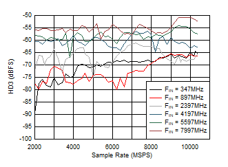 ADC12DJ5200-SP DES
                        Mode: HD3 vs Sample Rate and Input Frequency