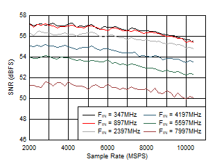 ADC12DJ5200-SP DES
                        Mode: SNR vs Sample Rate and Input Frequency