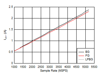 ADC12DJ5200-SP Dual
                        Channel Mode: IVD11 vs Sample Rate