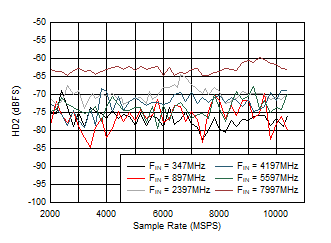 ADC12DJ5200-SP DES
                        Mode: HD2 vs Sample Rate and Input Frequency