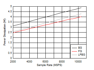 ADC12DJ5200-SP DES
                        Mode: Power Dissipation vs Sample Rate