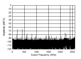 ADC12DJ5200-SP Dual Channel Mode: Single
                        Tone FFT at 2397MHz