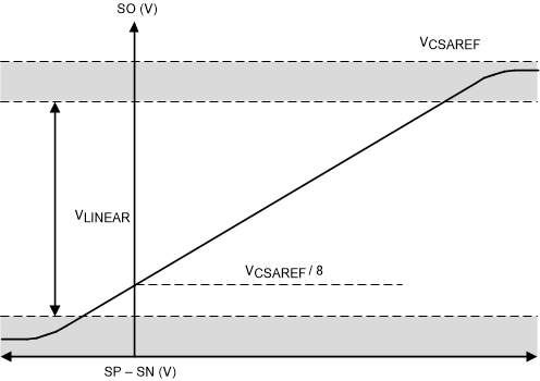 DRV8334 Unidirectional Current-Sense
          Output