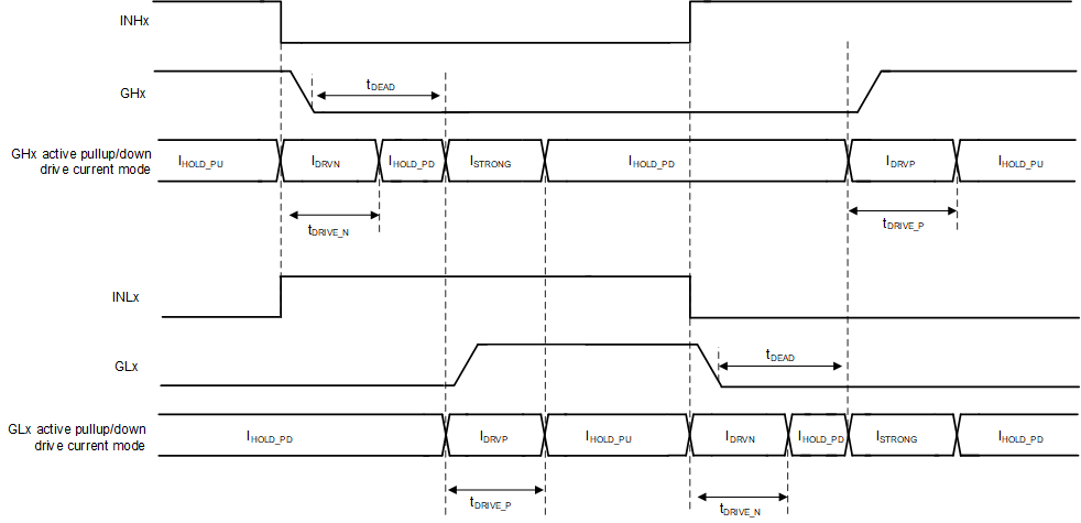 DRV8334 TDRIVE Gate Drive Timing Control (DEADT_MODE = 1b)