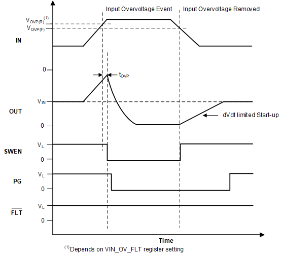 TPS1689 Input Overvoltage Protection Response