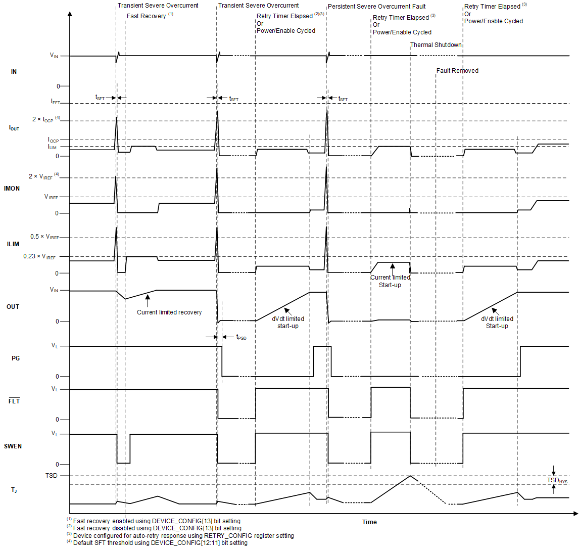 TPS1689 Short-Circuit Response