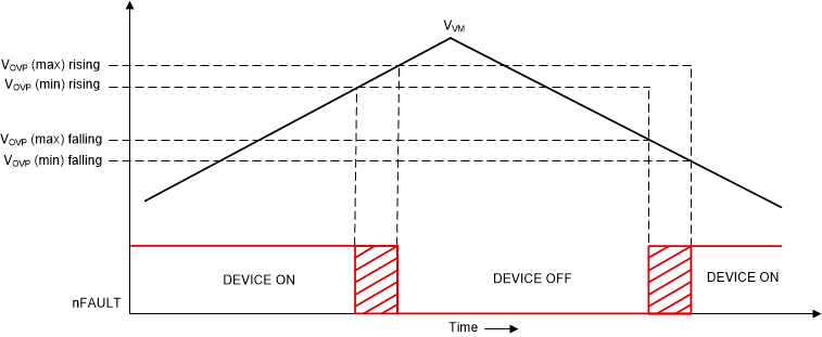 DRV8376-Q1 Over Voltage Protection