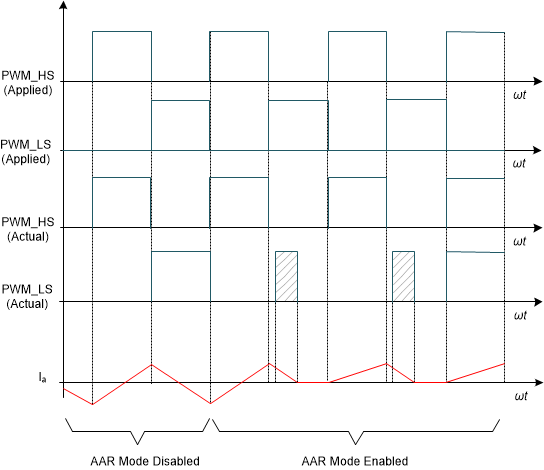 DRV8376-Q1 AAR in PWM Mode