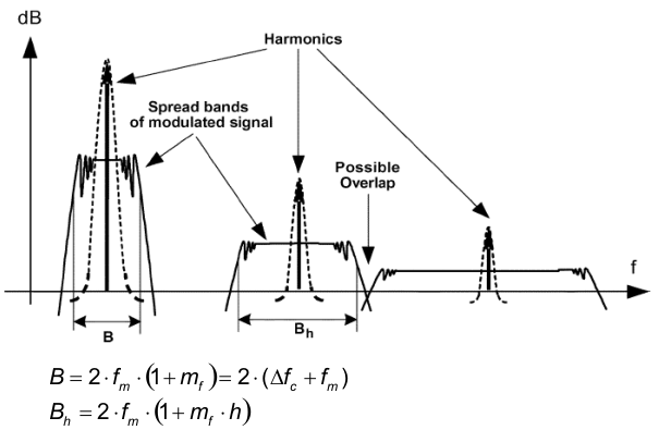 TLV61290 Spread Bands of Harmonics in Modulated Square Signals Spectrum illustrations and formulae (Figure 7-1 and Figure 7-2) copyright IEEE TRANSACTIONS ON ELECTROMAGNETIC COMPATIBILITY, VOL. 47, NO.3, AUGUST 2005.