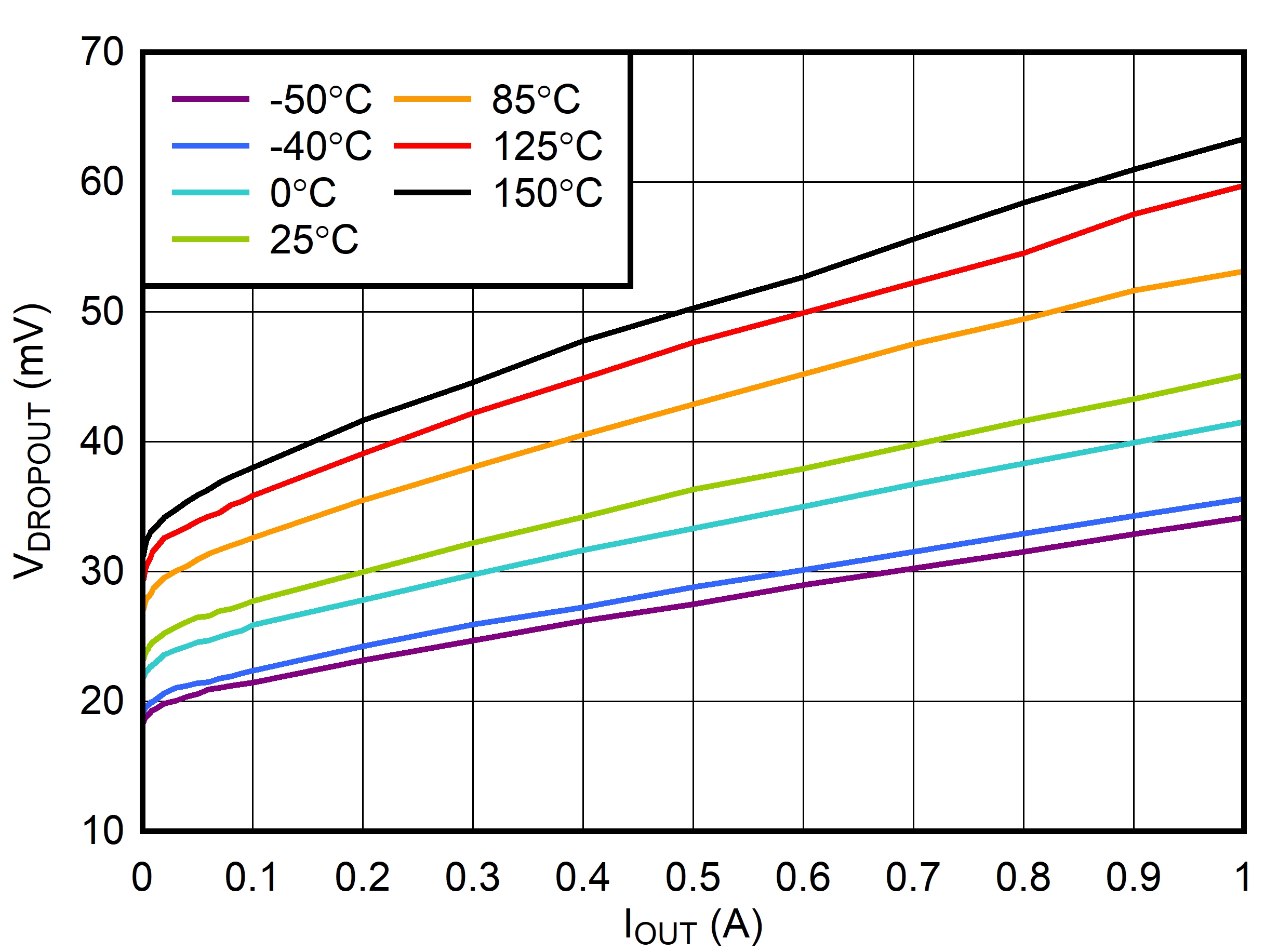 TPS7A14-Q1 VIN Dropout
                        Voltage vs IOUT