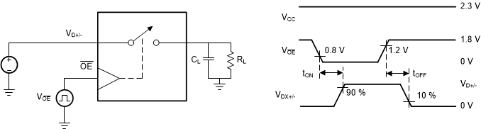 TMUXHS221F tON, tOFF for OE