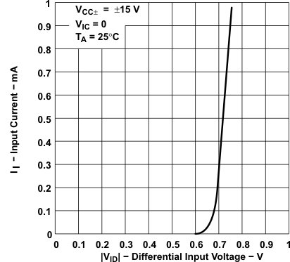 TLE2021 TLE2021A TLE2021M TLE2022 TLE2022A TLE2022AM TLE2022B TLE2022M TLE2024 TLE2024A TLE2024B TLE2024BM Input Current vs
Differential Input Voltage TLE2021 TLE2021A TLE2021M TLE2022 TLE2022A TLE2022AM TLE2022B TLE2022M TLE2024 TLE2024A TLE2024B TLE2024BM Input Current vs
Differential Input Voltage