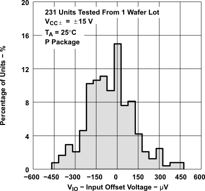 TLE2021 TLE2021A TLE2021M TLE2022 TLE2022A TLE2022AM TLE2022B TLE2022M TLE2024 TLE2024A TLE2024B TLE2024BM Distribution of TLE2021 Input Offset Voltage TLE2021 TLE2021A TLE2021M TLE2022 TLE2022A TLE2022AM TLE2022B TLE2022M TLE2024 TLE2024A TLE2024B TLE2024BM Distribution of TLE2021 Input Offset Voltage