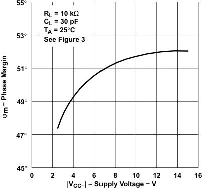 TLE2021 TLE2021A TLE2021M TLE2022 TLE2022A TLE2022AM TLE2022B TLE2022M TLE2024 TLE2024A TLE2024B TLE2024BM TLE2022 and TLE2024 Phase Margin
vs Supply Voltage TLE2021 TLE2021A TLE2021M TLE2022 TLE2022A TLE2022AM TLE2022B TLE2022M TLE2024 TLE2024A TLE2024B TLE2024BM TLE2022 and TLE2024 Phase Margin
vs Supply Voltage