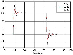 SN74AC125 Simulated Signal Integrity at
                    the Receiver with Different Damping Resistor (Rd) Values