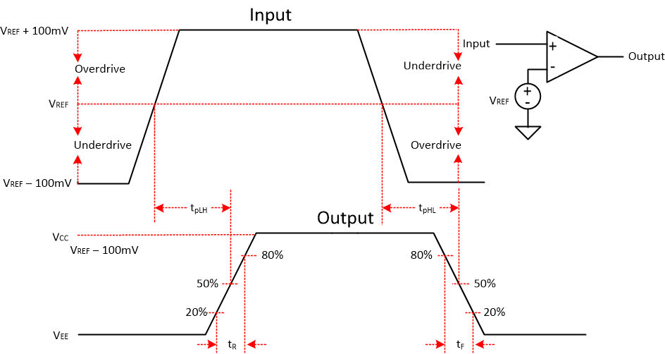 TLV3211-Q1 TLV3212-Q1 TLV3214-Q1 TLV3221-Q1 TLV3222-Q1 Comparator Timing Diagram