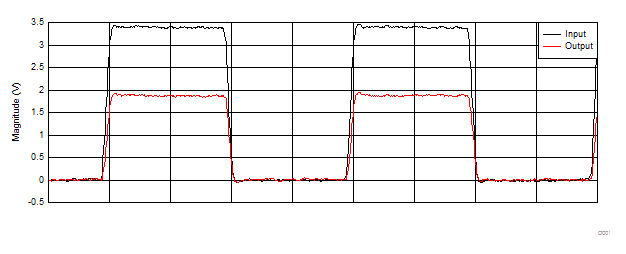 SN74AVC2T245-Q1 3.3V to 1.8V Level-Shifting With 1MHz Square
                                                  Wave