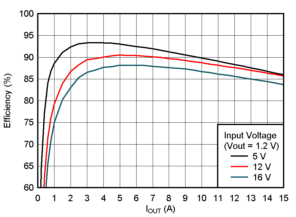 Efficiency,
VOUT = 1.2 V GUID-20210405-CA0I-4TZG-CPHD-HDTLWWSJGP0J-low.gif