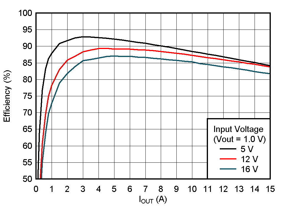 Efficiency,
VOUT = 1.0 V GUID-20210405-CA0I-B2V4-NFN1-XG9V8MMFJVJC-low.gif