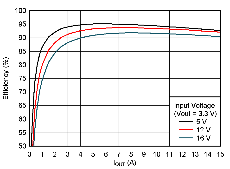 Efficiency,
VOUT = 3.3 V GUID-20210405-CA0I-QKXF-DCWK-D5TNDPZQF3F8-low.gif
