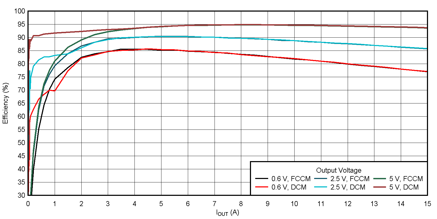 Efficiency,
VOUT = 0.6 V, 2.5 V, and 5 V GUID-20210405-CA0I-VWXP-FCSD-WX2WC98GZCKL-low.gif