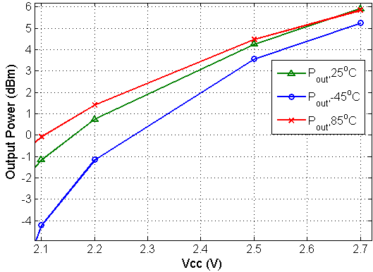 TRF3765 output_power_vs_vcc.png