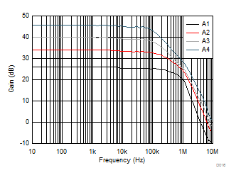 Gain vs.
Frequency GUID-42B79150-9EF2-48CA-BAC2-A63C2837898E-low.gif