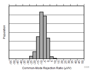 Common-Mode Rejection Production Distribution A1 GUID-7E2F6889-60D1-4BF6-807C-8D7C062972D5-low.gif