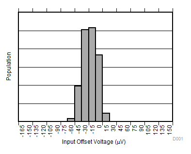Input Offset Voltage Production Distribution A1 GUID-9647B341-C06A-4053-A8A1-3D6F4FBF6449-low.gif
