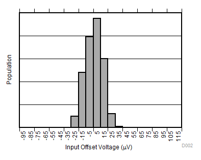Input Offset Voltage Production Distribution A2 GUID-C25F3D7E-BE70-46A0-95A0-98C6D90C1606-low.gif
