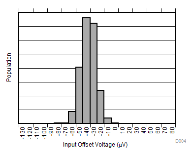 INA181-Q1 INA2181-Q1 INA4181-Q1 Input Offset Voltage Production Distribution A4 INA181-Q1 INA2181-Q1 INA4181-Q1 Input Offset Voltage Production Distribution A4
