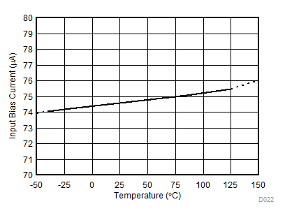 INA181-Q1 INA2181-Q1 INA4181-Q1 Input Bias Current vs Temperature INA181-Q1 INA2181-Q1 INA4181-Q1 Input Bias Current vs Temperature