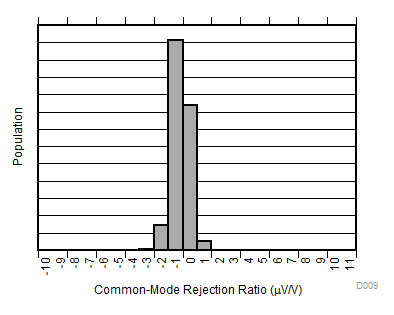 INA181-Q1 INA2181-Q1 INA4181-Q1 Common-Mode Rejection Production Distribution A4 INA181-Q1 INA2181-Q1 INA4181-Q1 Common-Mode Rejection Production Distribution A4