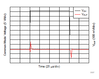 INA181-Q1 INA2181-Q1 INA4181-Q1 Common-Mode Voltage Transient Response INA181-Q1 INA2181-Q1 INA4181-Q1 Common-Mode Voltage Transient Response